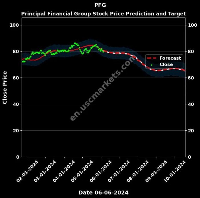 Pfg stock price today