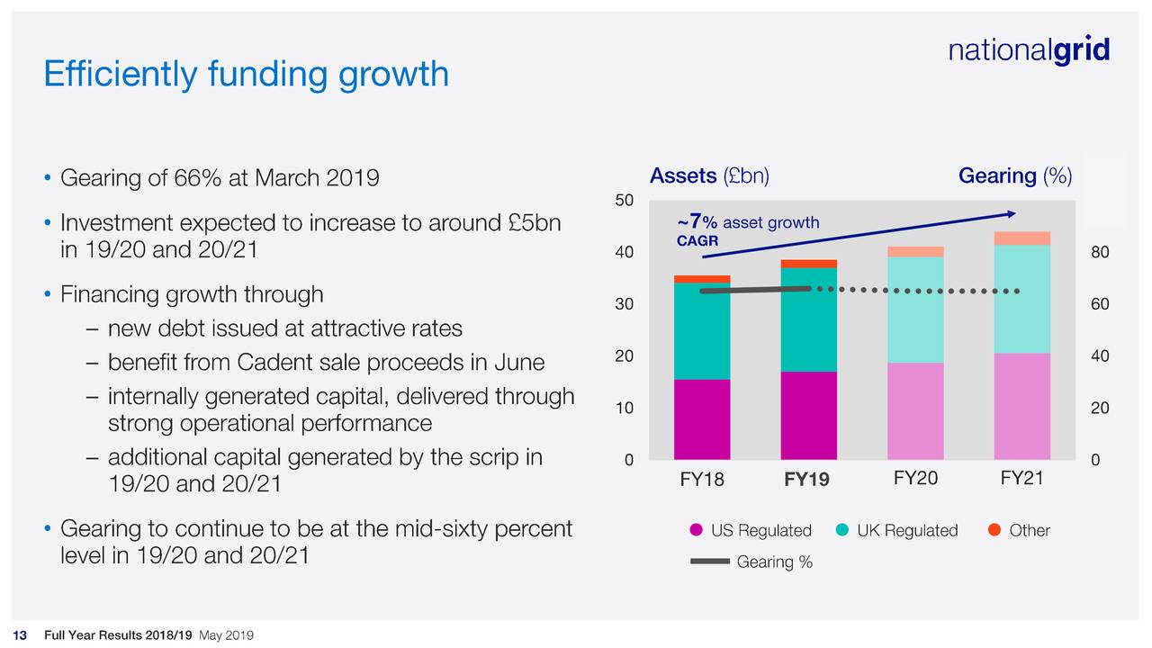 National grid plc stock price