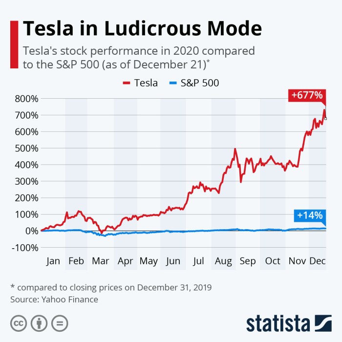 What is price of tesla stock