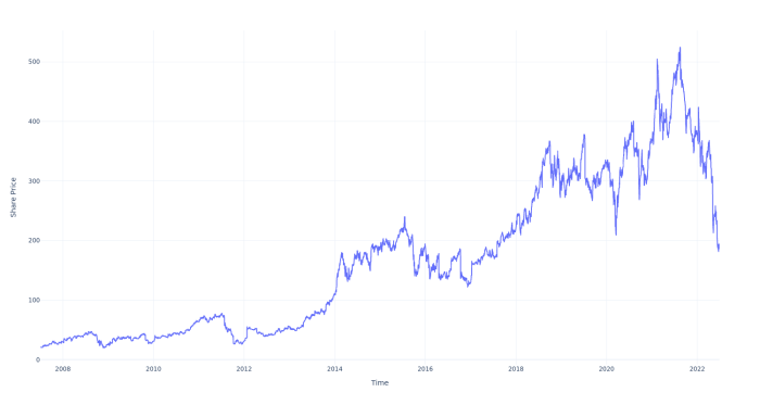 Stock price for illumina