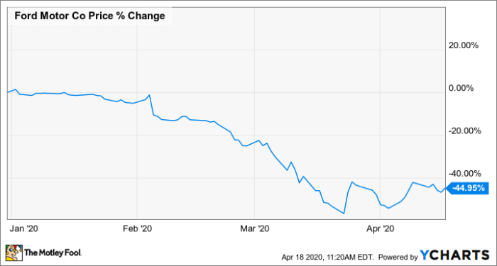 Ford stock company motor buy sell stocks hold ycharts chart years last profits madison over data print email twitter save