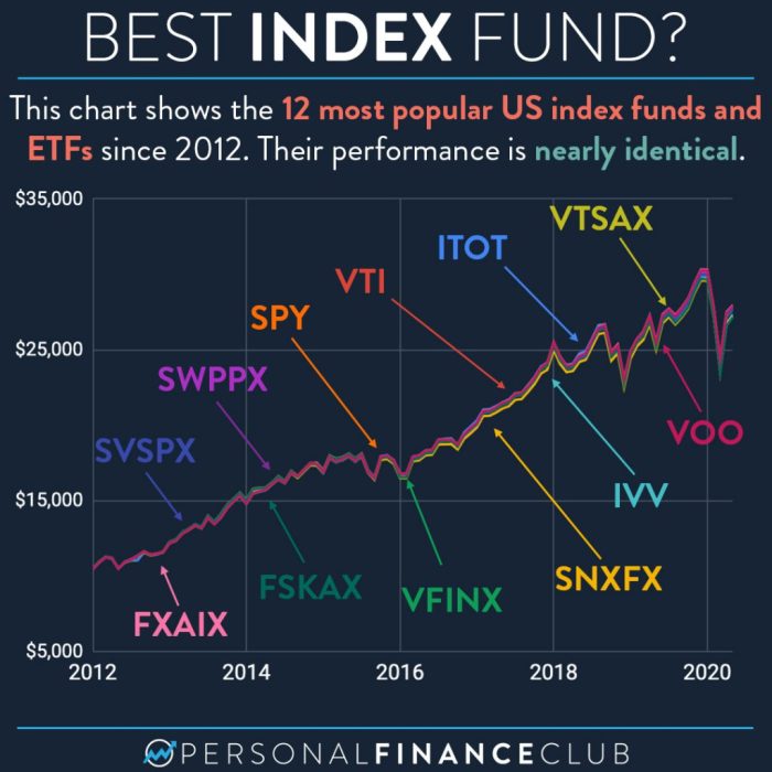 Vtiax stock price