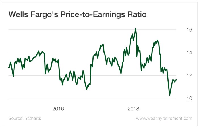 Wells fargo bank stock price today