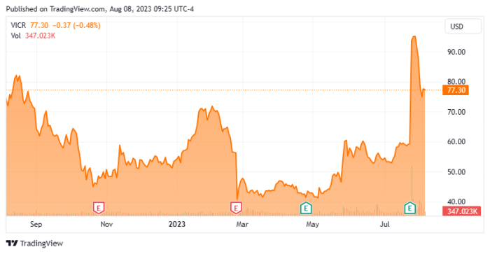 Chart vicor corp share interactive usd0 stk charts full