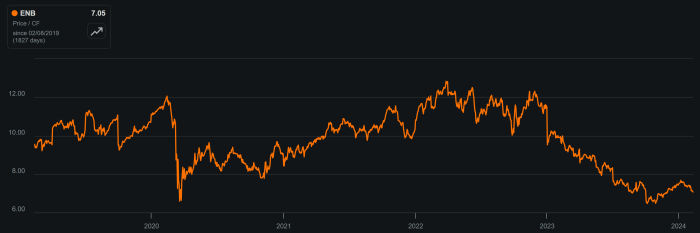 Stock price epd