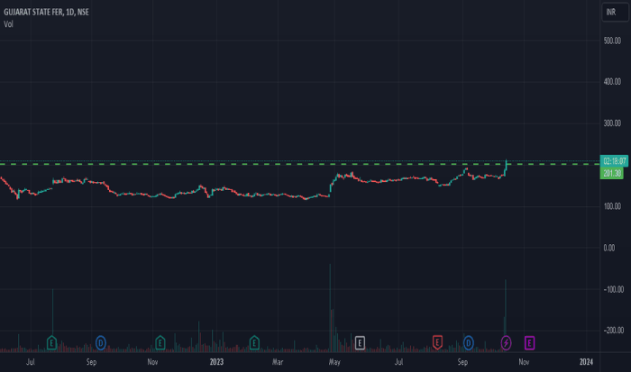 Stock price of gsfc