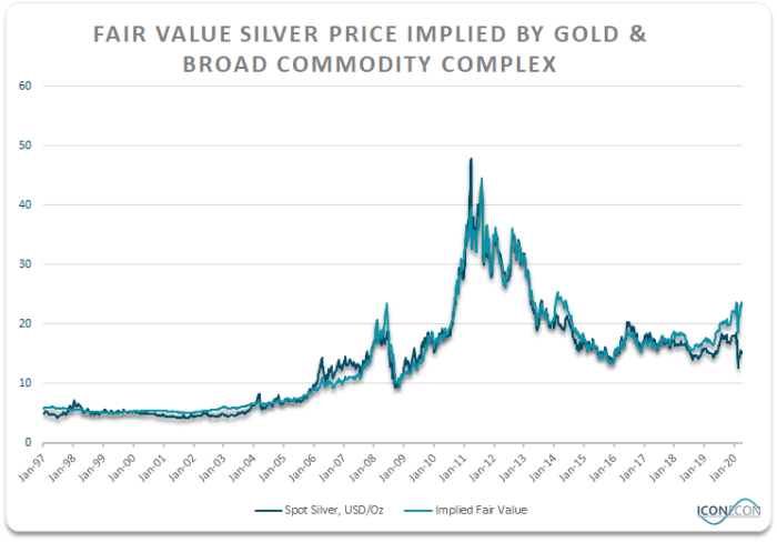 Silv stock price