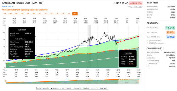 American tower stock price