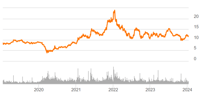 Price of ford stock today