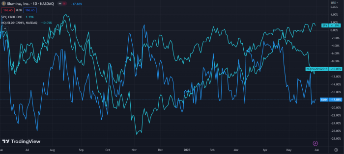 Stock price for illumina