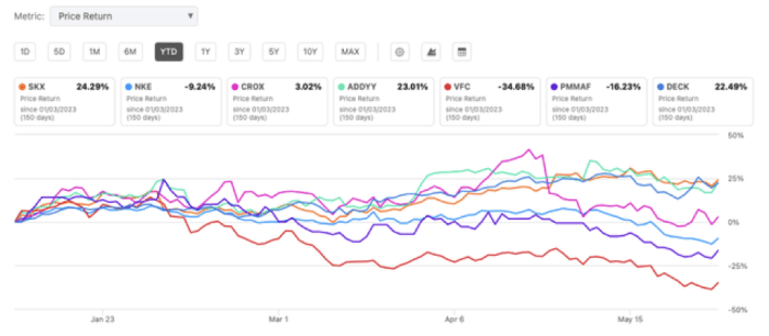 Skechers roic nopat earnings shares undervalued thrashing severely post after figure newconstructs