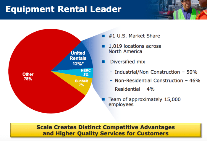 Stock price united rentals