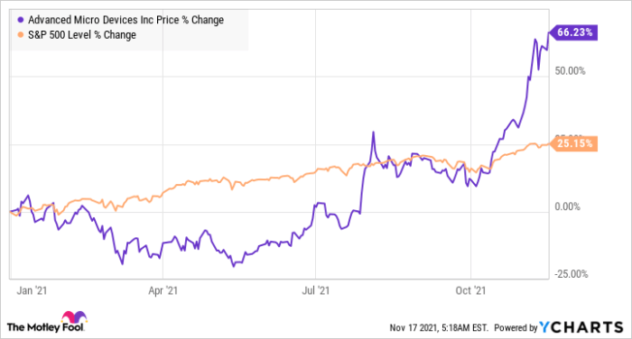 Amd markets insider gains straight track four days