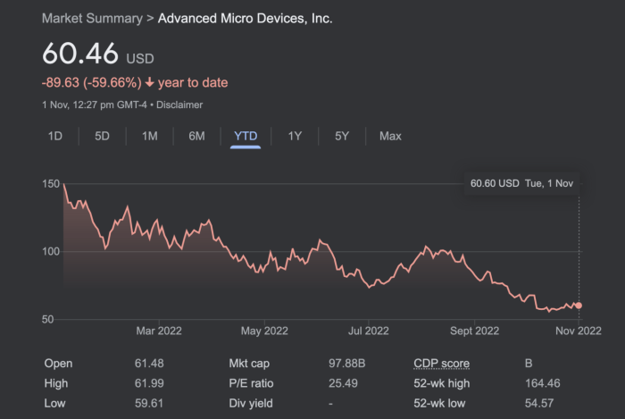 Price of amd stock