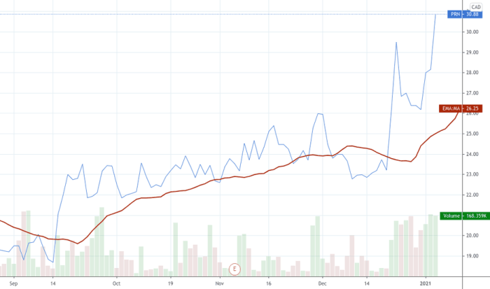 Prnhx stock price