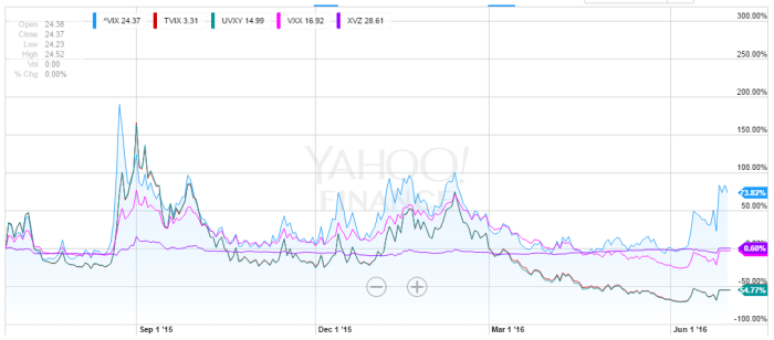 Vwuax stock price