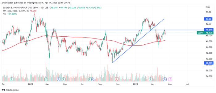 Stock price lloyds