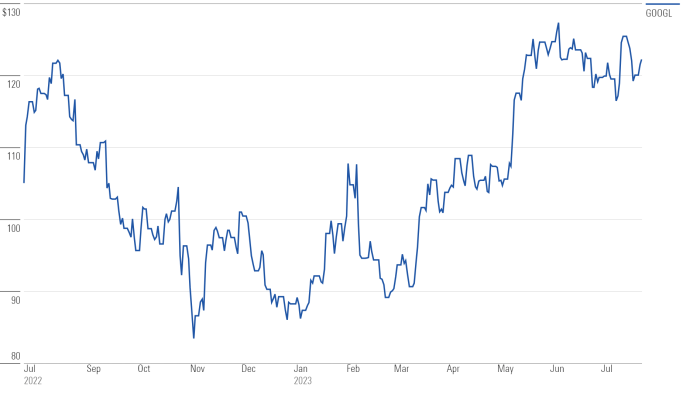 Stock price for alphabet