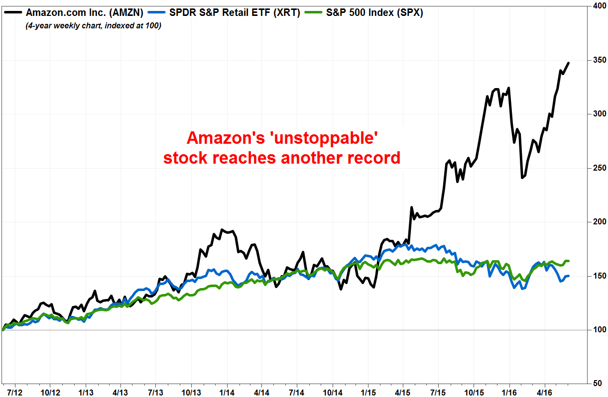 Amzn after hours stock price