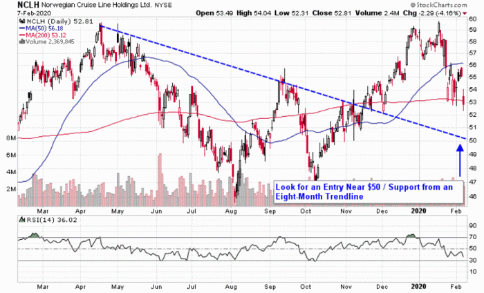 Nclh stock price today