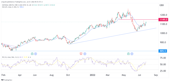 National grid plc stock price