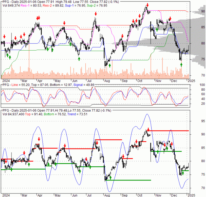 Pfg stock price today