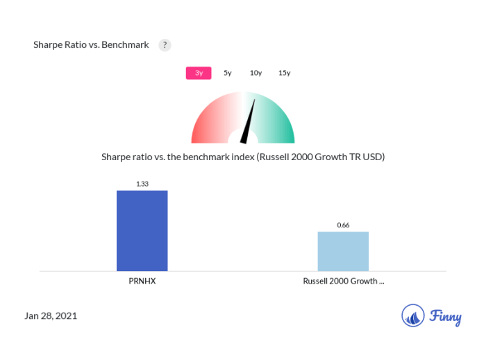 Fund bigcharts symb freq yield usaa vanguard funds american