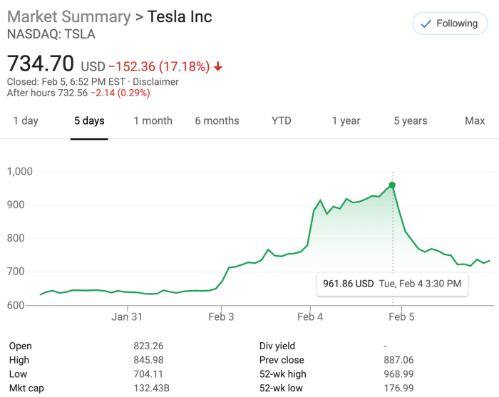 What is price of tesla stock