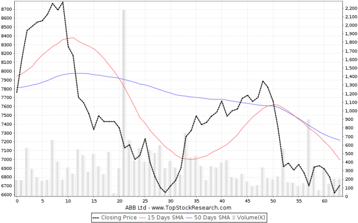 Abb charts ltd price share analysis stock