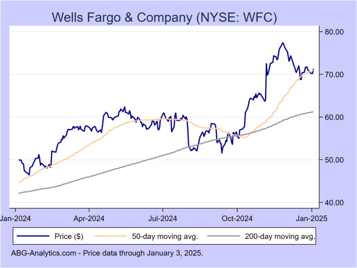 Wells fargo bank stock price today