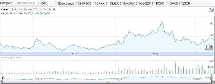 Xon stock price today