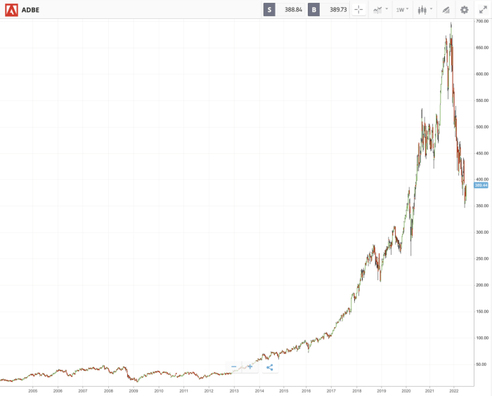 Stock price of adobe