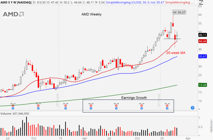 Price of amd stock