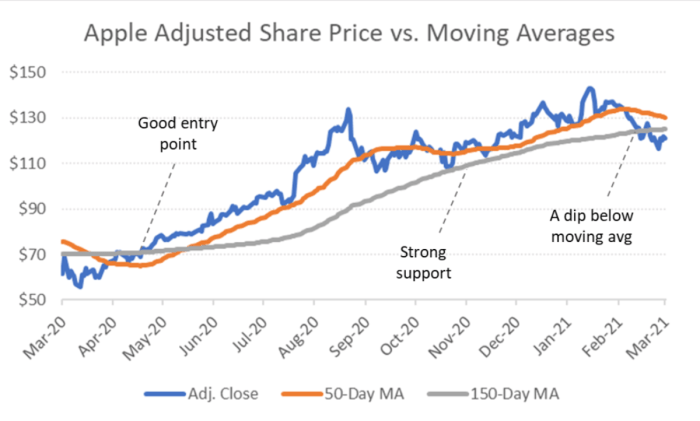 Apple historical stock price