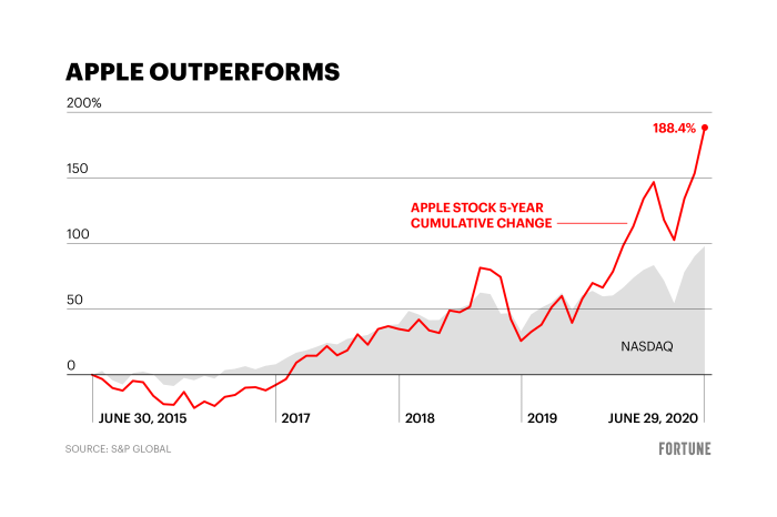 Apple historical stock price