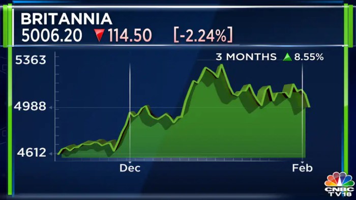 Britannia industries stock price