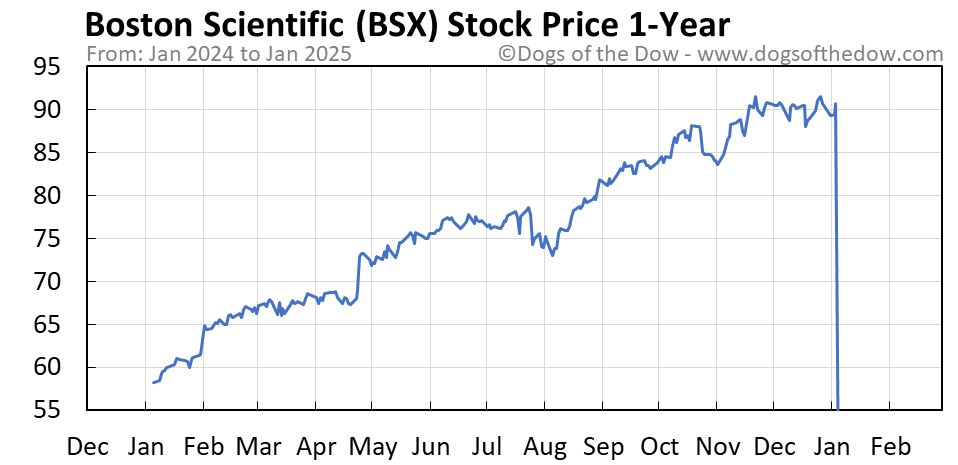 Stock price of bsx