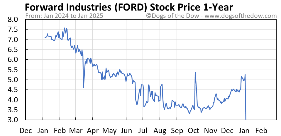 Ford stock price chart sears holdings buy 2020 ycharts share ttm pension problem not revenue data percentage change shows fool