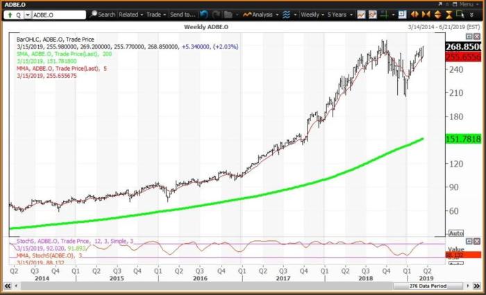 Stock price of adobe