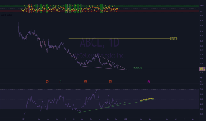 Abcl tradingview