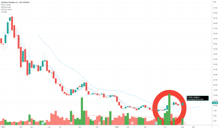 Abcl stock price