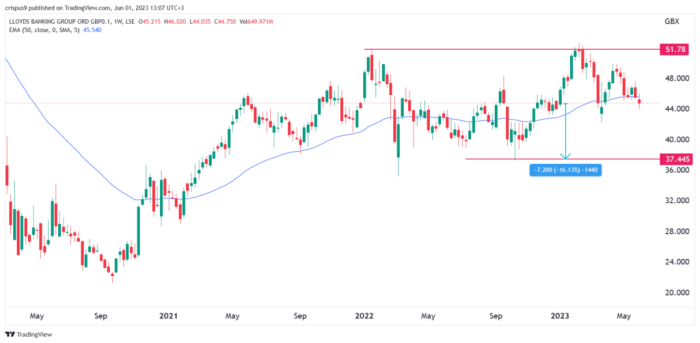 Stock price lloyds