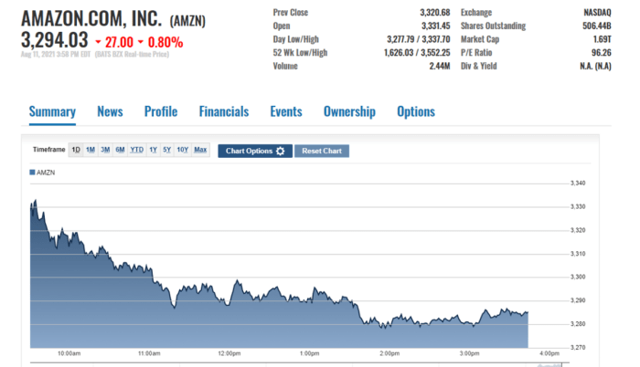 Amzn after hours stock price