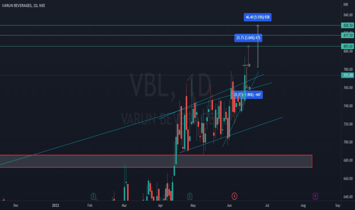 Vb stock price