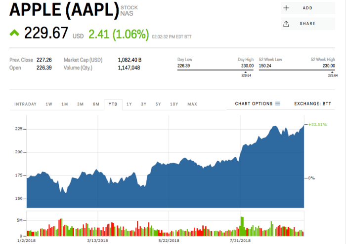 Apple historical stock price