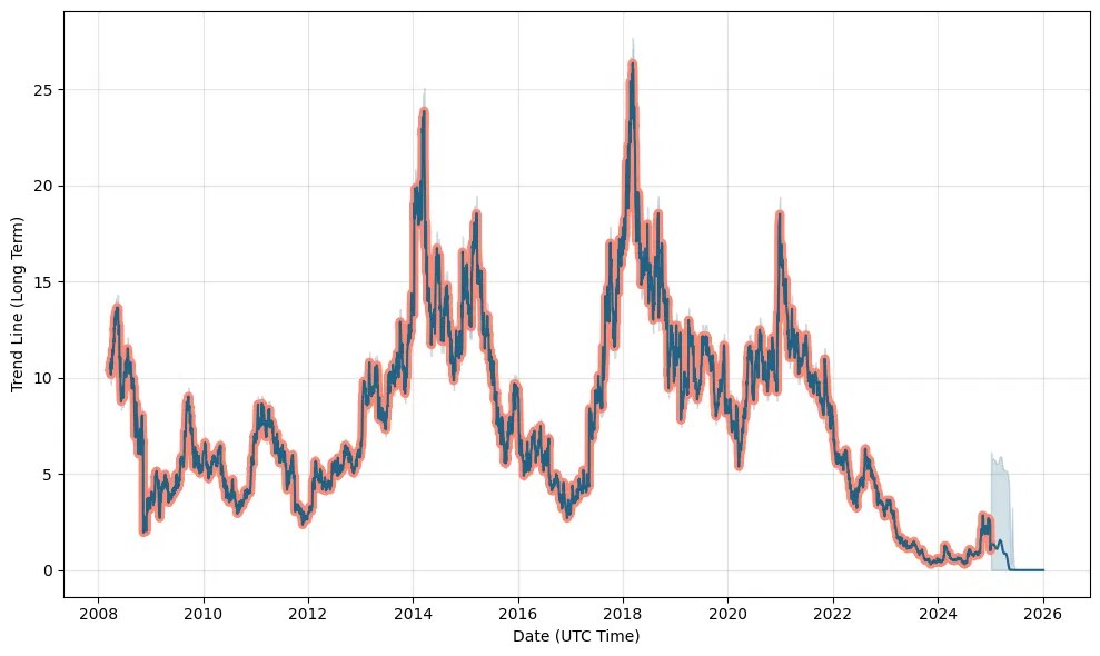 Sgmo stock price