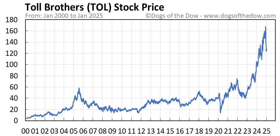 Tol tradingview