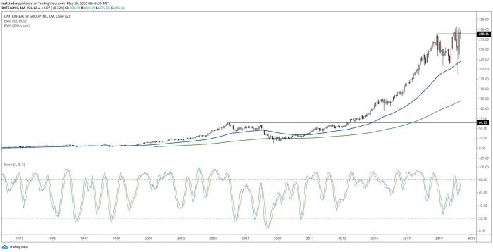 Stock price of unitedhealth group