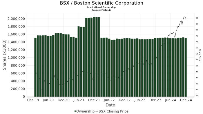 Stock price of bsx