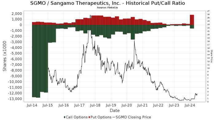 Sgmo stock price